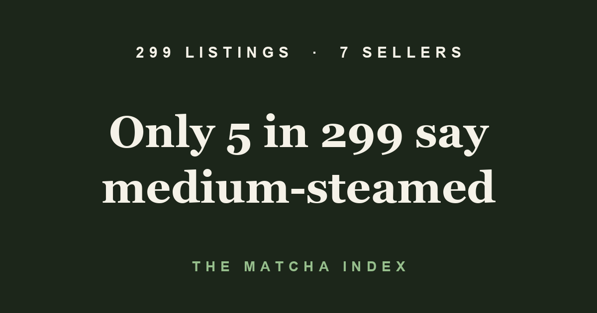 The Matcha Index — across 299 sencha listings from seven sellers, only five name the medium steaming grade